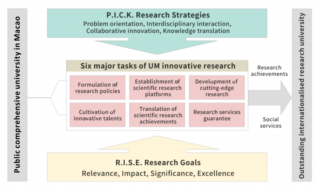 Guiding Principle of Research1